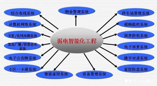 建筑智能化工程又称弱电系统工程,主要指通讯自动化